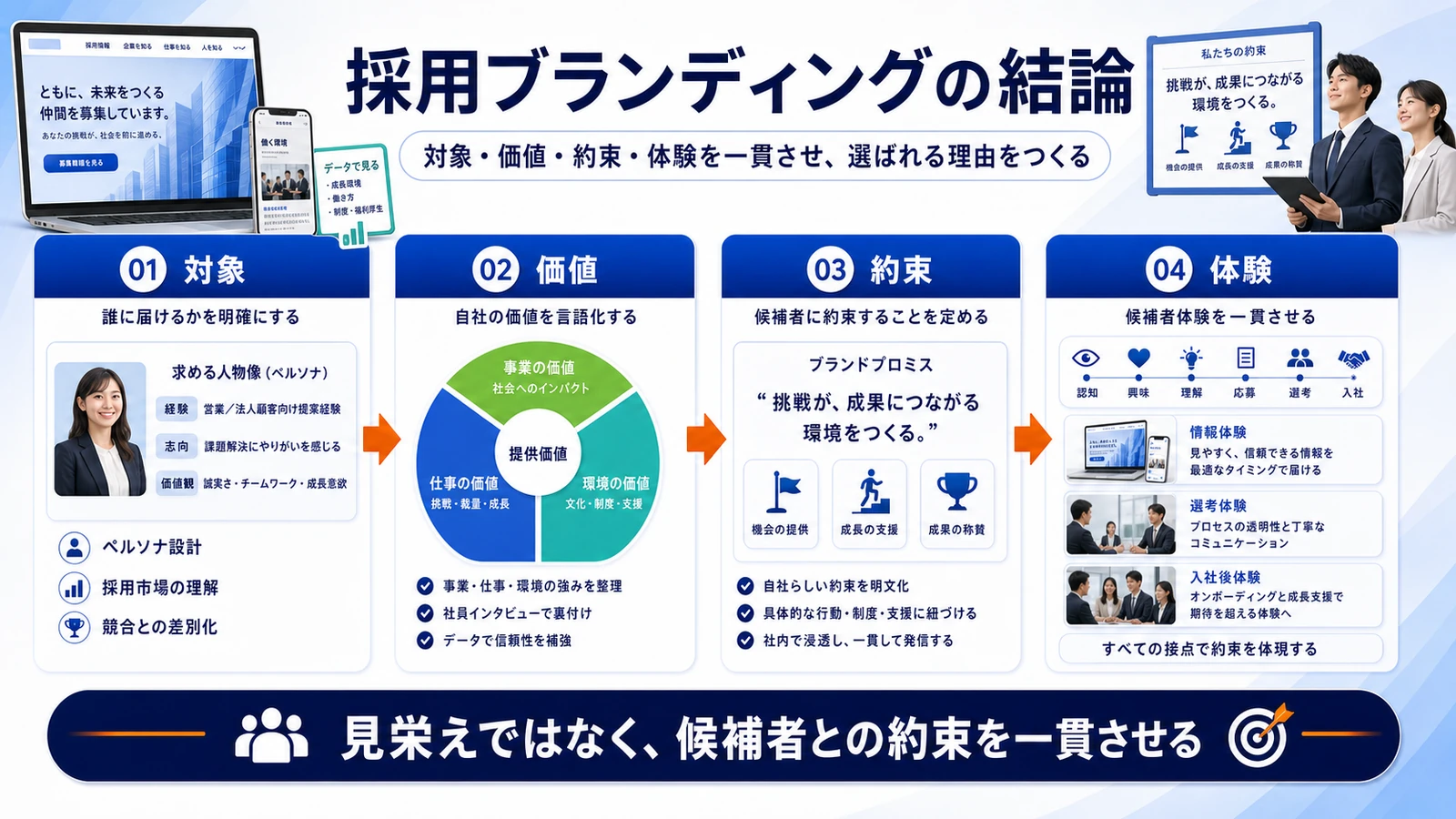 採用ブランディング 採用ブランディングの結論 図解
