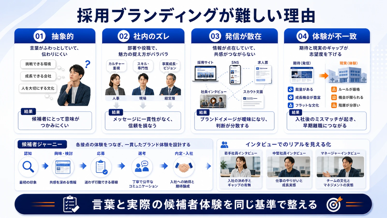 採用ブランディング 採用ブランディングが難しい理由 図解