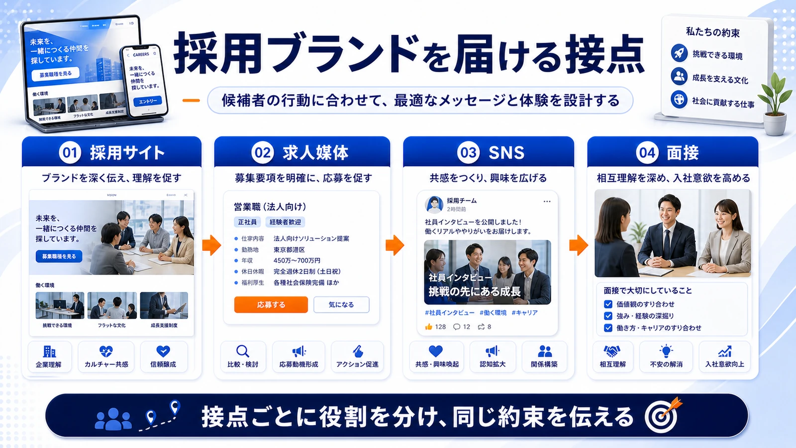 採用ブランディング チャネルの役割分担 図解
