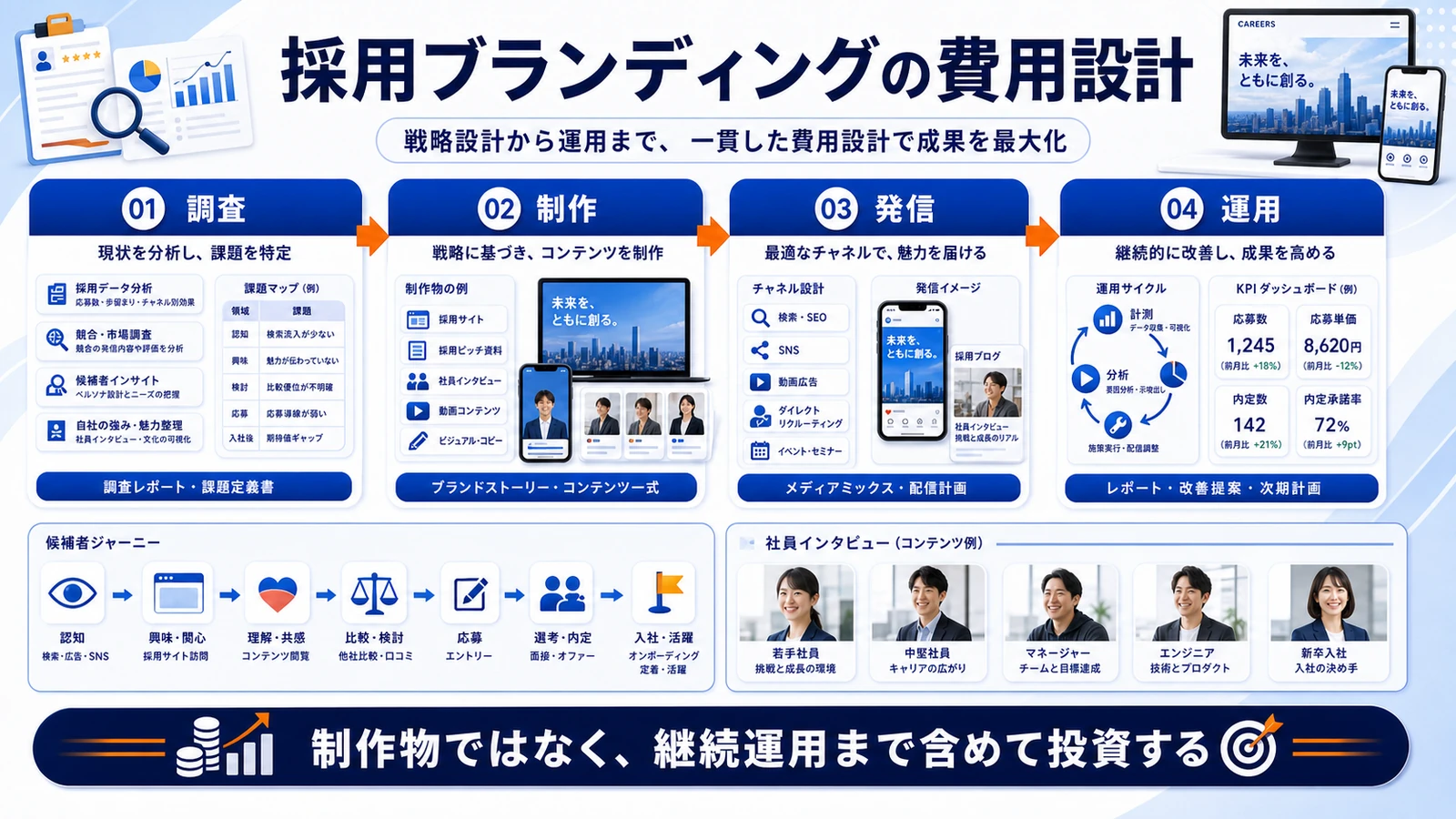 採用ブランディング 採用ブランディングの費用設計 図解