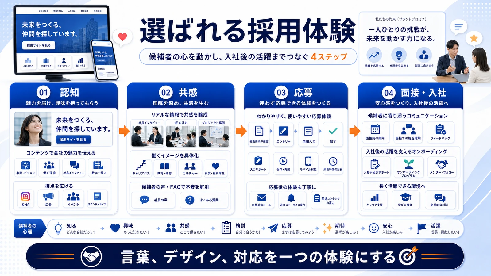 採用ブランディング 応募・商談につながる受け皿 図解
