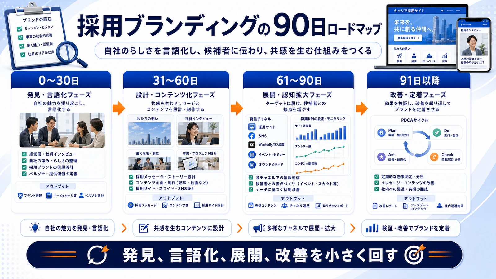 採用ブランディング 90日ロードマップ 図解
