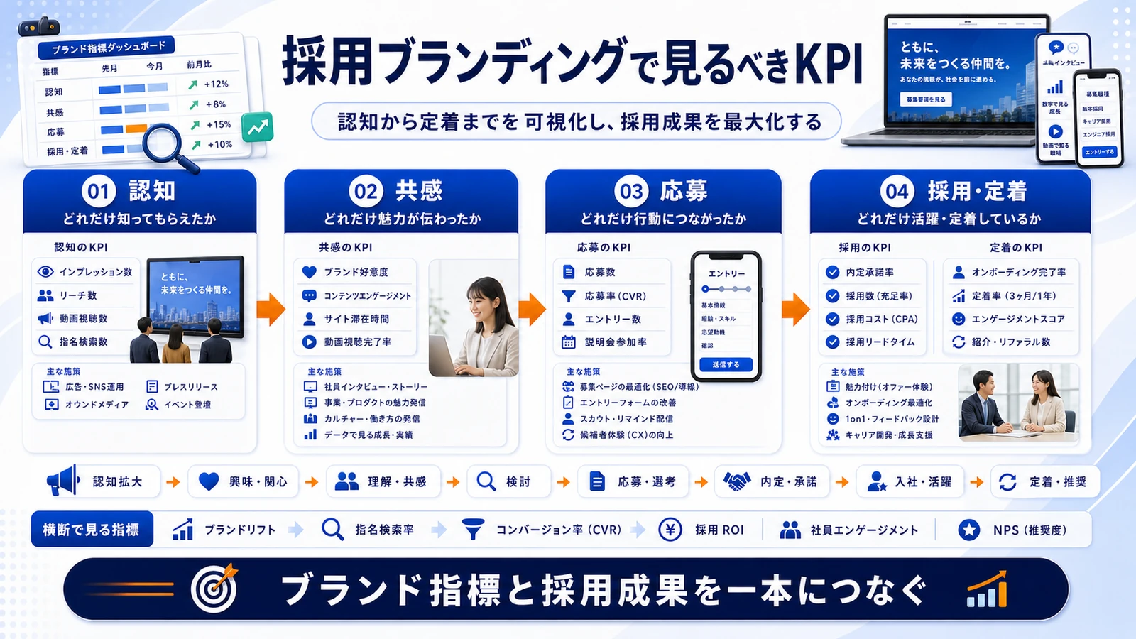採用ブランディング 見るべきKPI 図解