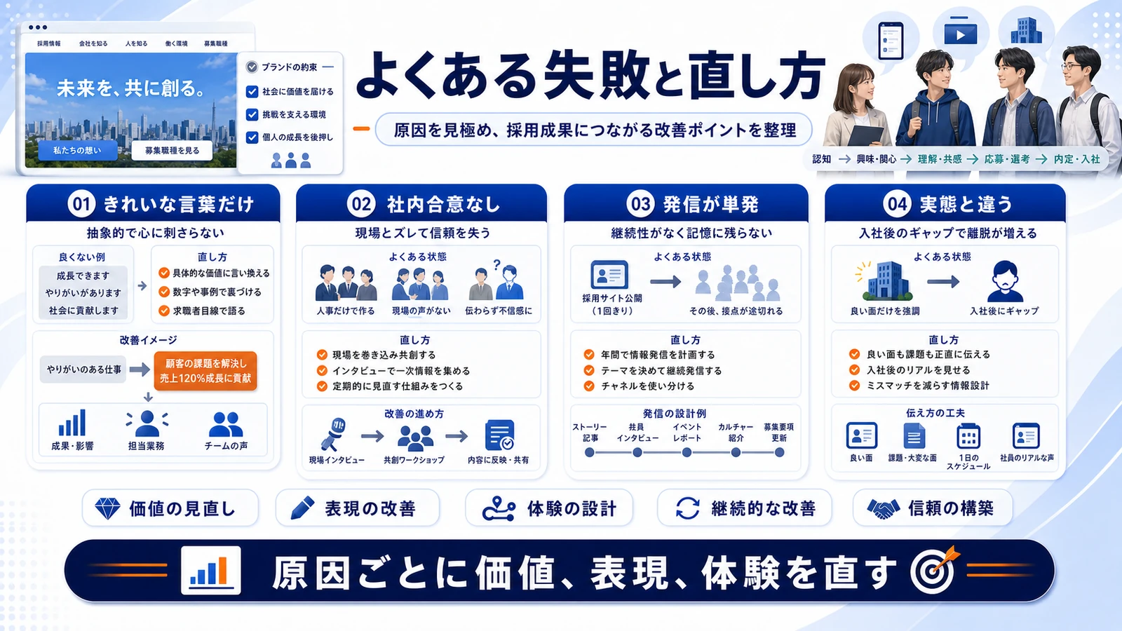 採用ブランディング 失敗パターンと修正 図解
