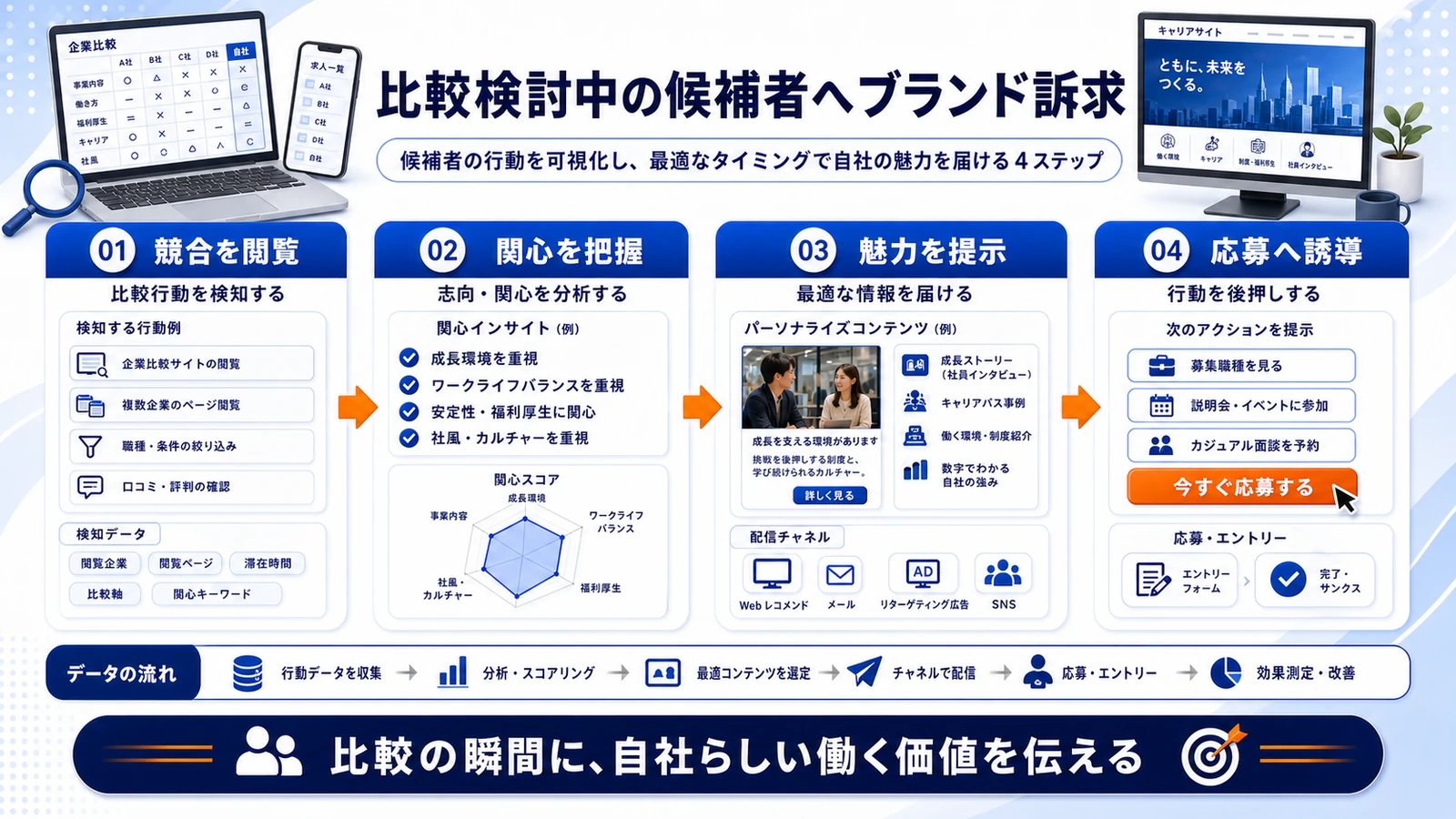 採用ブランディング ライバルマーケティング活用 図解