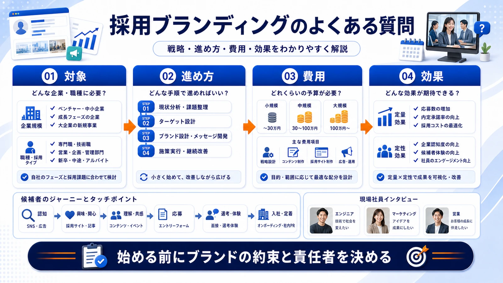 採用ブランディング 採用ブランディングのFAQ 図解