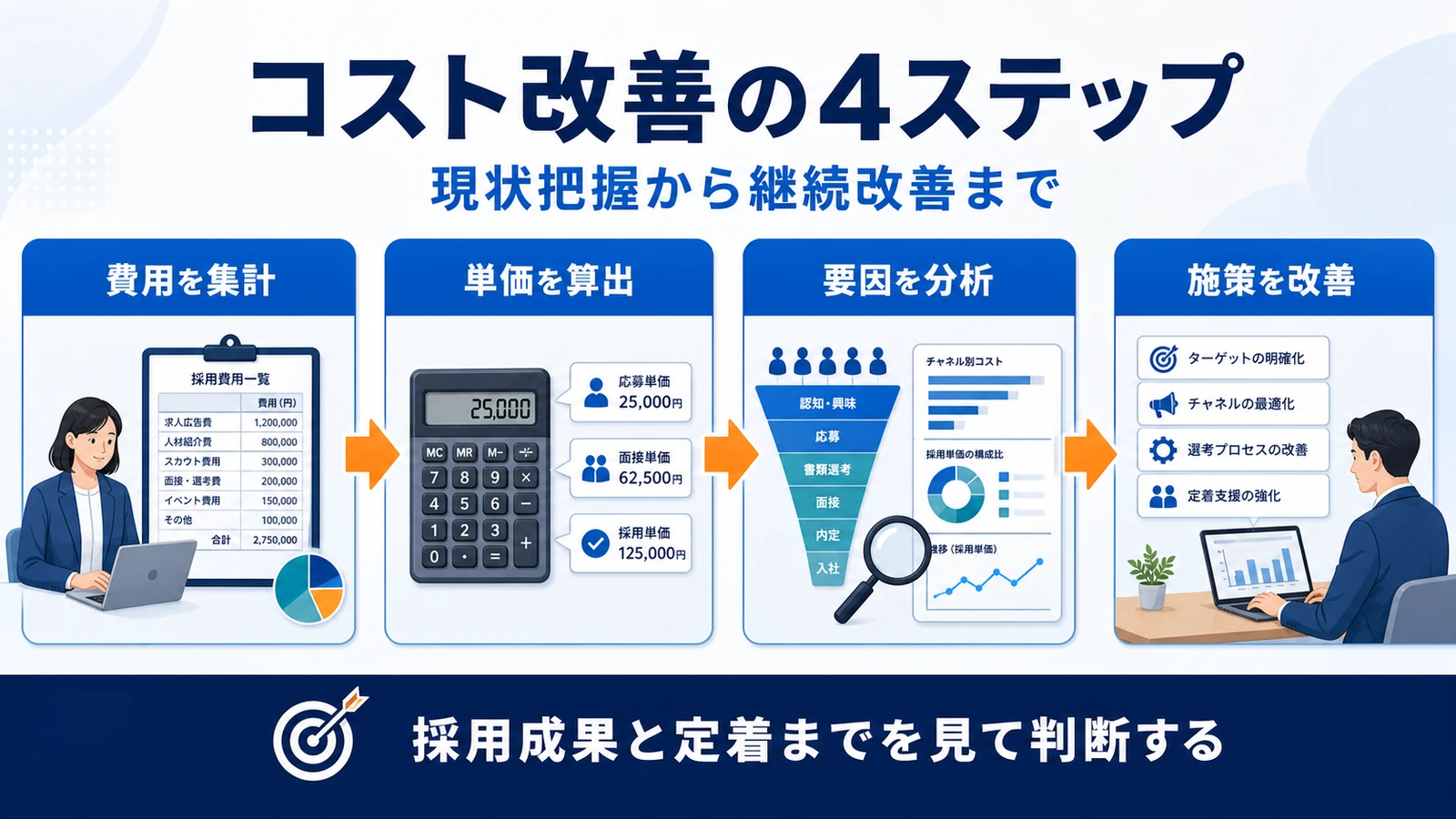 アルバイト採用の方法｜応募を増やし辞退を減らす募集設計