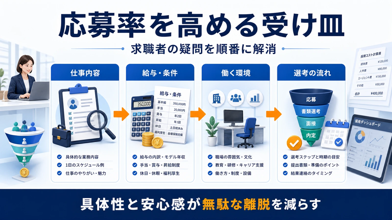 採用コスト 応募・商談につながる受け皿 図解