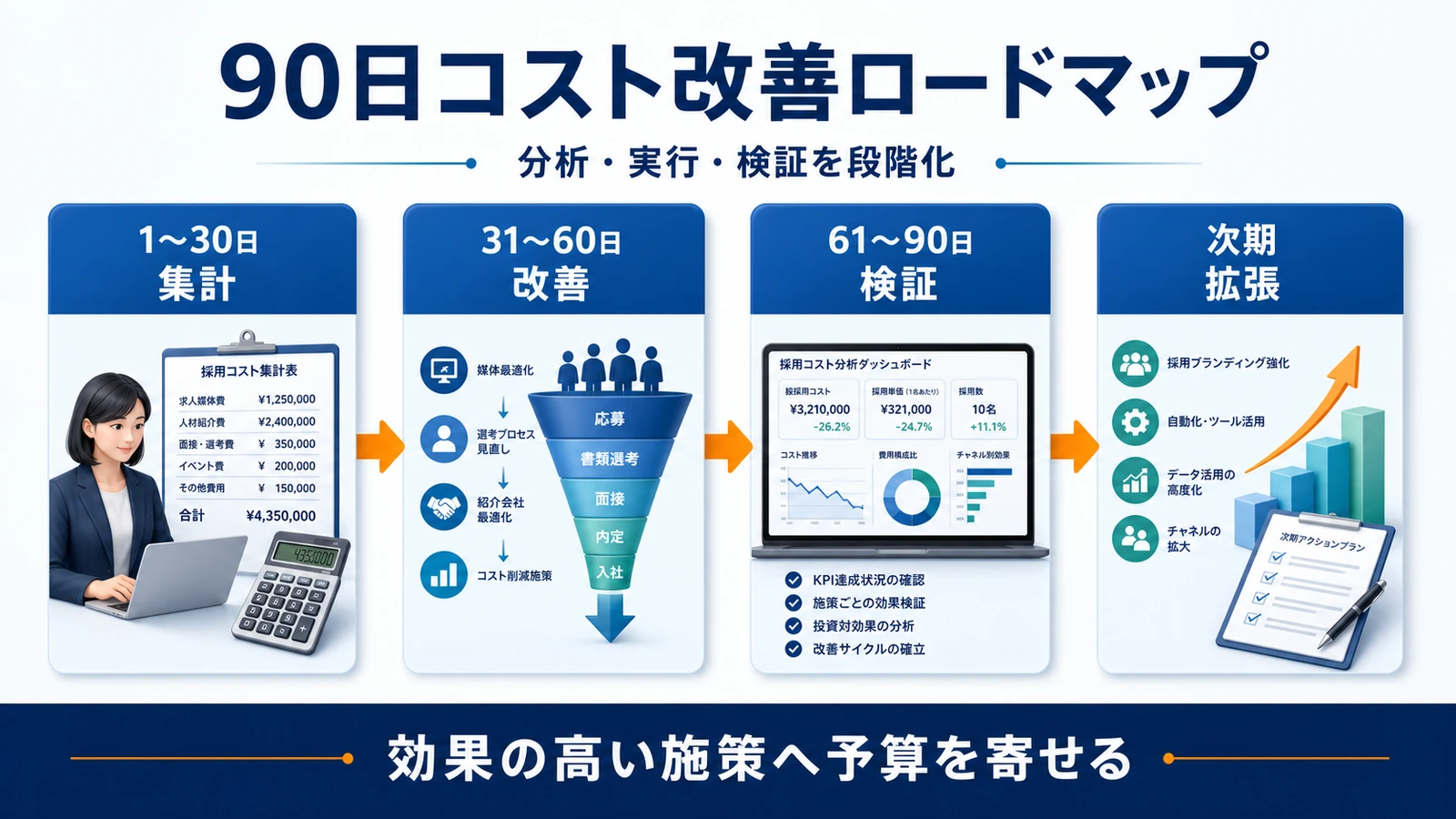 採用コスト 90日ロードマップ 図解