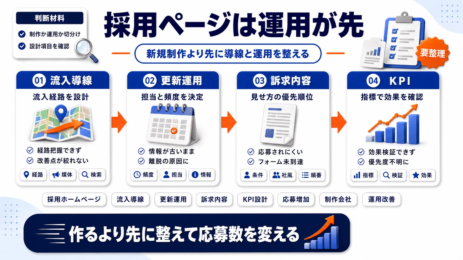 採用ホームページ改善の全体設計を整理したImage 2.0図解