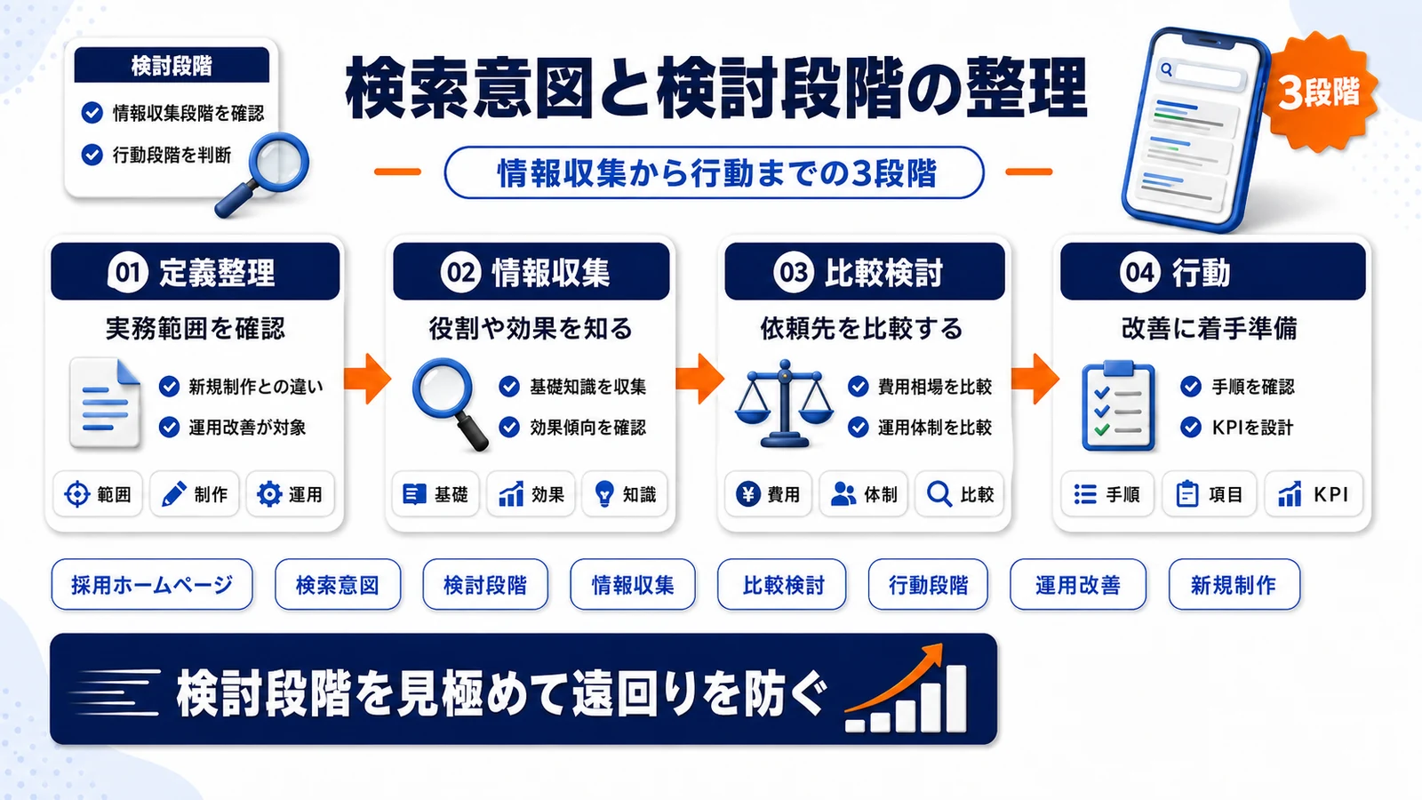 採用ホームページの検索意図と検討段階を示すImage 2.0図解