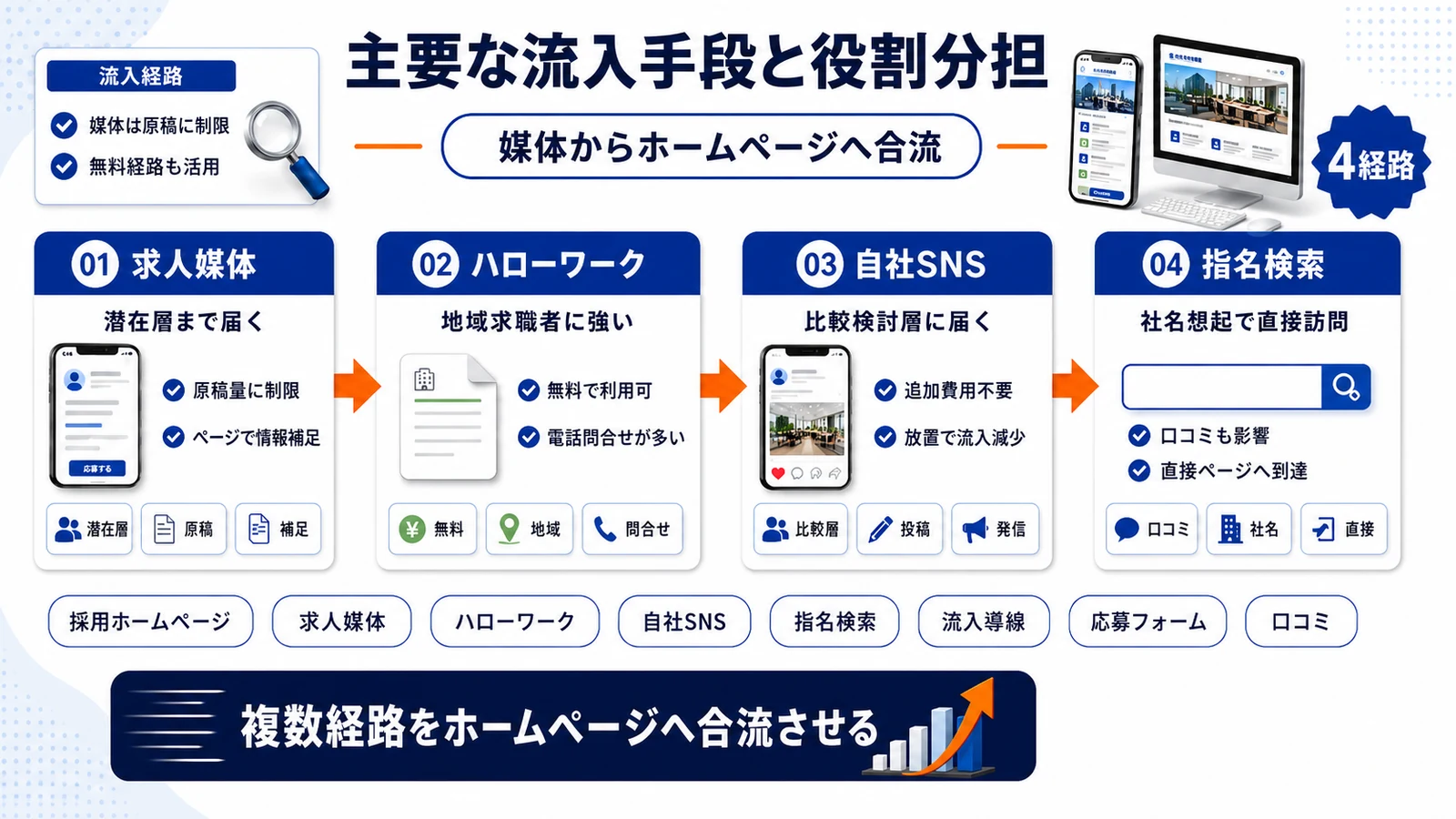 求人媒体・ハローワーク・SNSの役割分担を示すImage 2.0図解