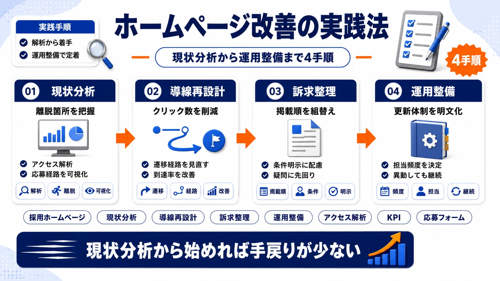 採用ホームページ改善の実践方法4つを示すImage 2.0図解