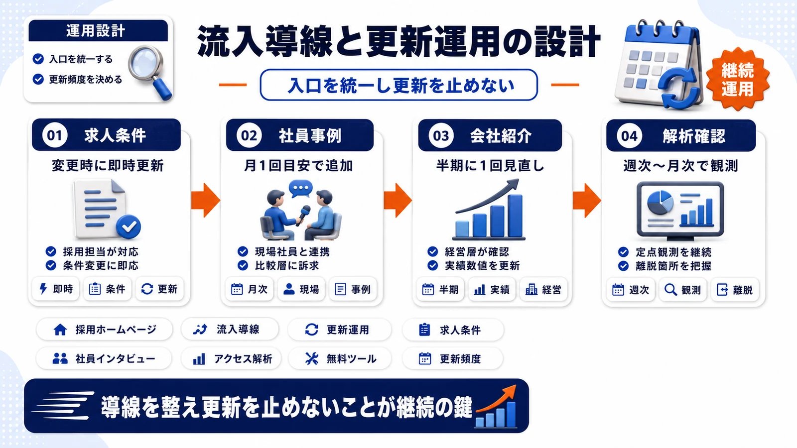 採用ホームページの流入導線と更新運用の構成を示すImage 2.0図解