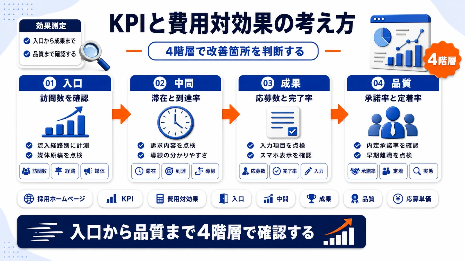 採用ホームページのKPI階層と費用対効果を示すImage 2.0図解