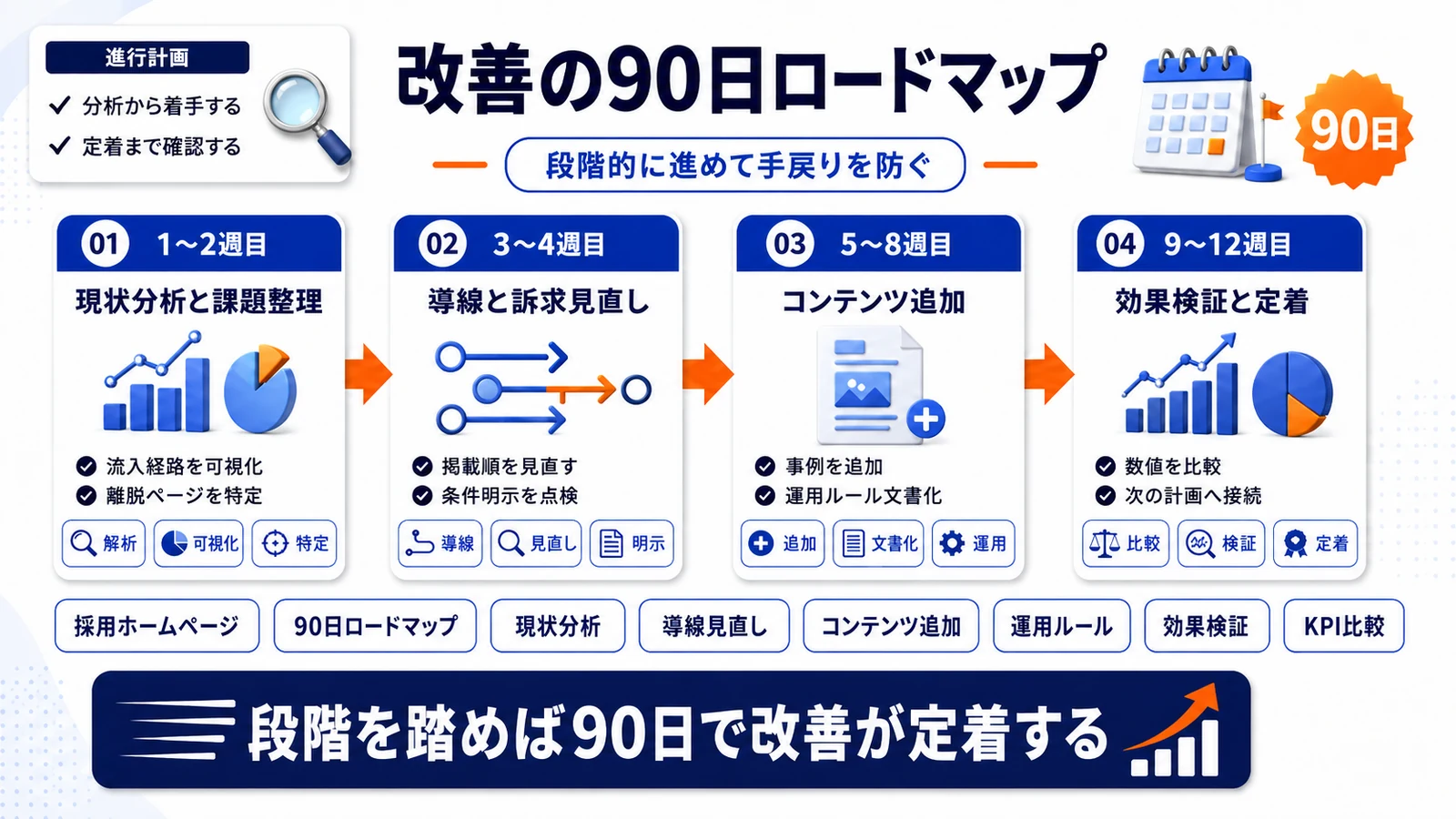 採用ホームページ改善の90日ロードマップを示すImage 2.0図解