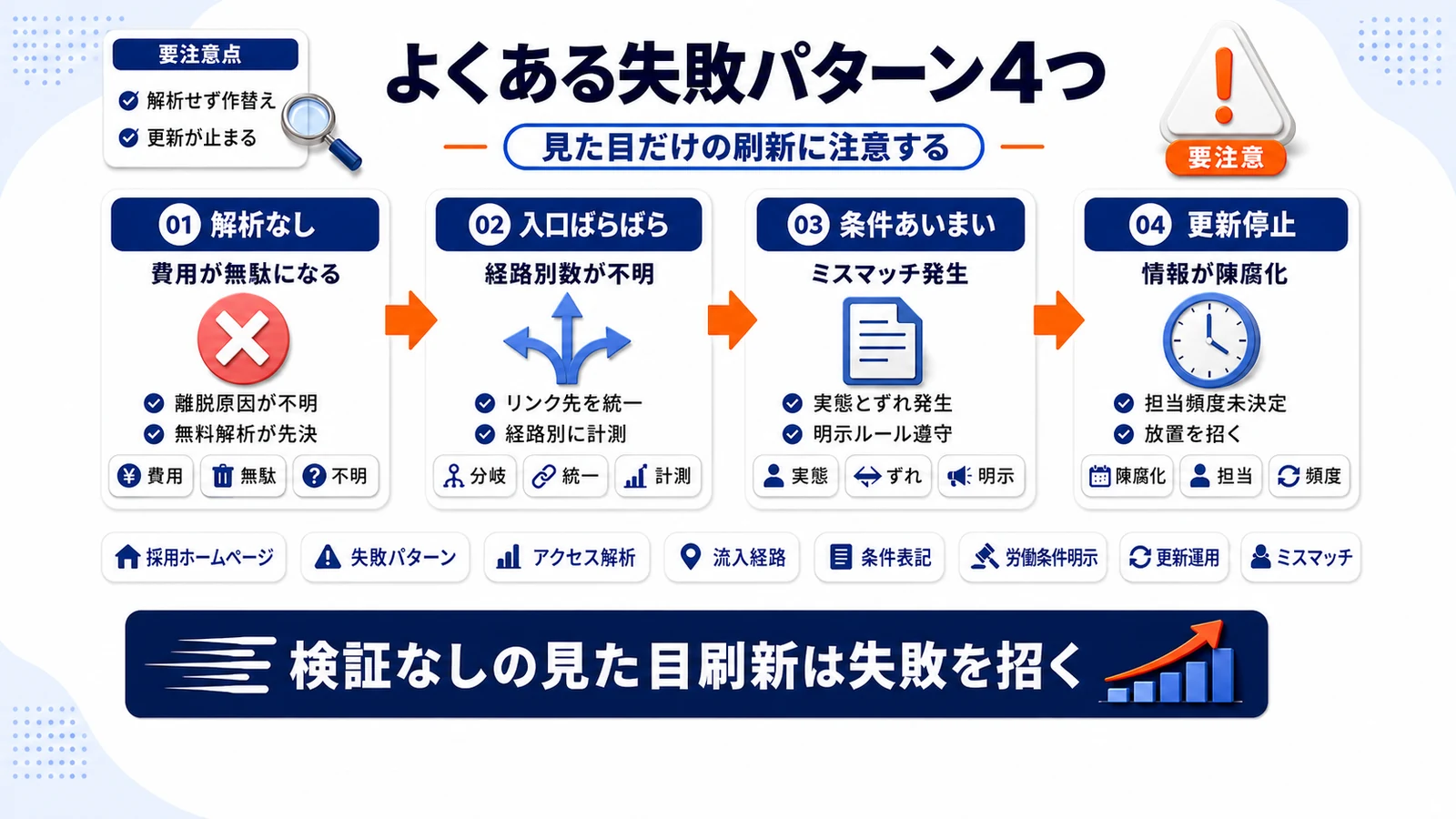 採用ホームページ改善でよくある失敗パターンを示すImage 2.0図解