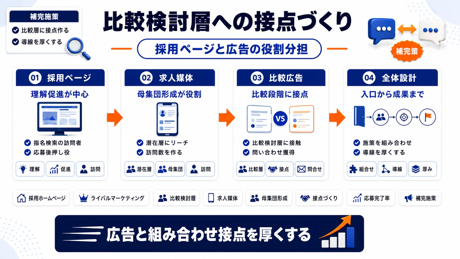 採用ホームページとライバルマーケティング広告の役割分担を示すImage 2.0図解