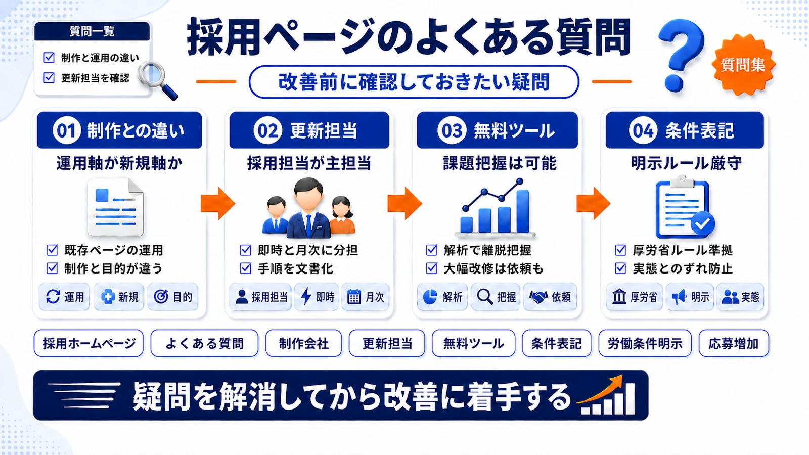 採用ホームページに関するよくある質問を示すImage 2.0図解