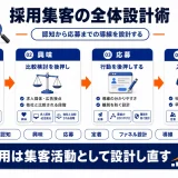 採用 集客とは何か｜認知から応募までの導線設計と実践法