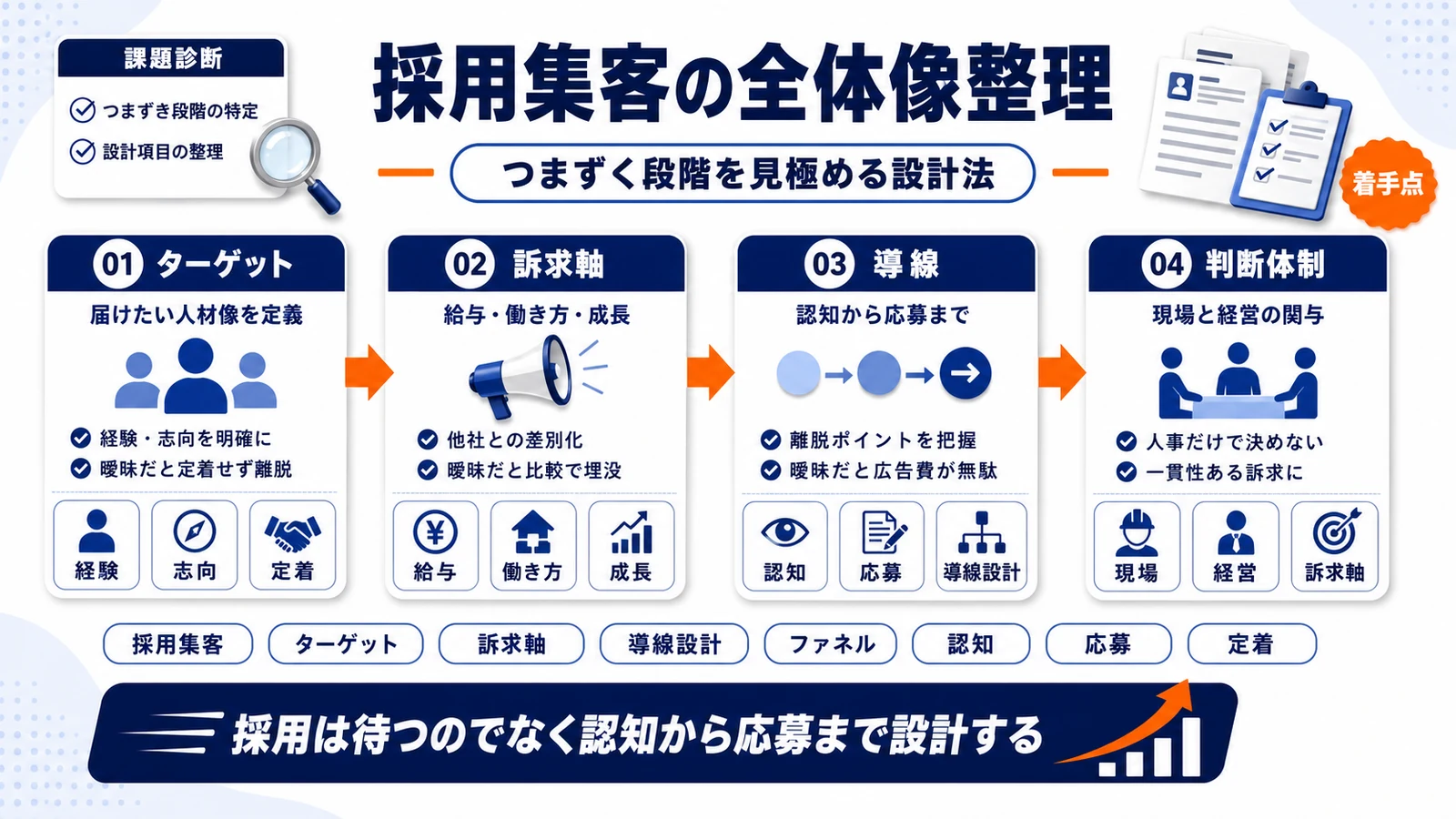 採用集客の全体設計を整理したImage 2.0図解
