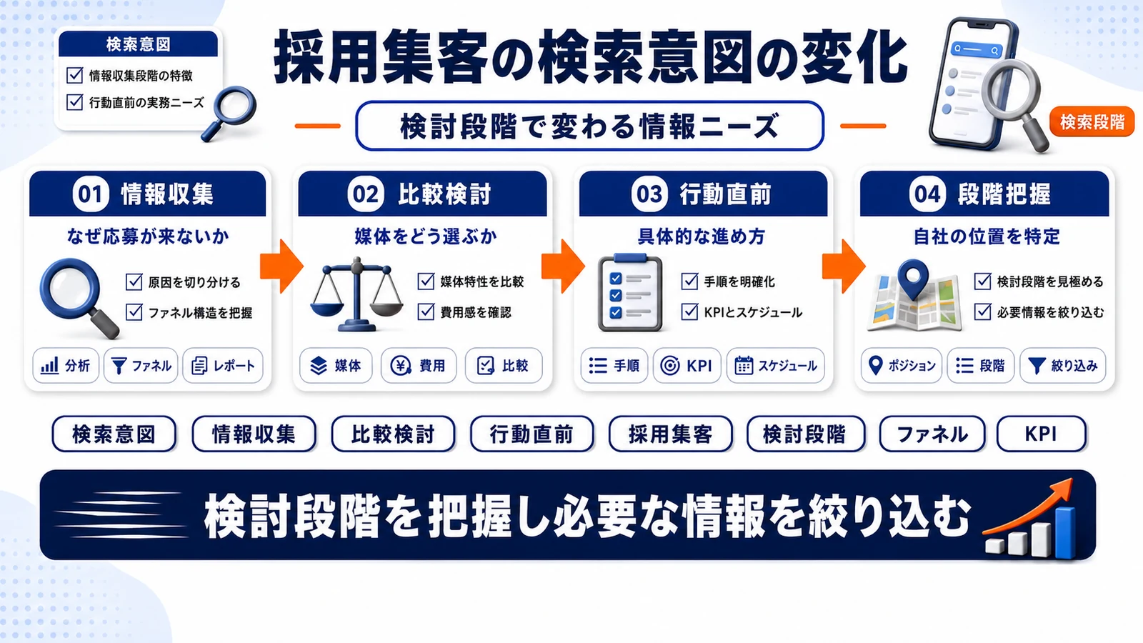 採用集客の検索意図と検討段階を整理したImage 2.0図解