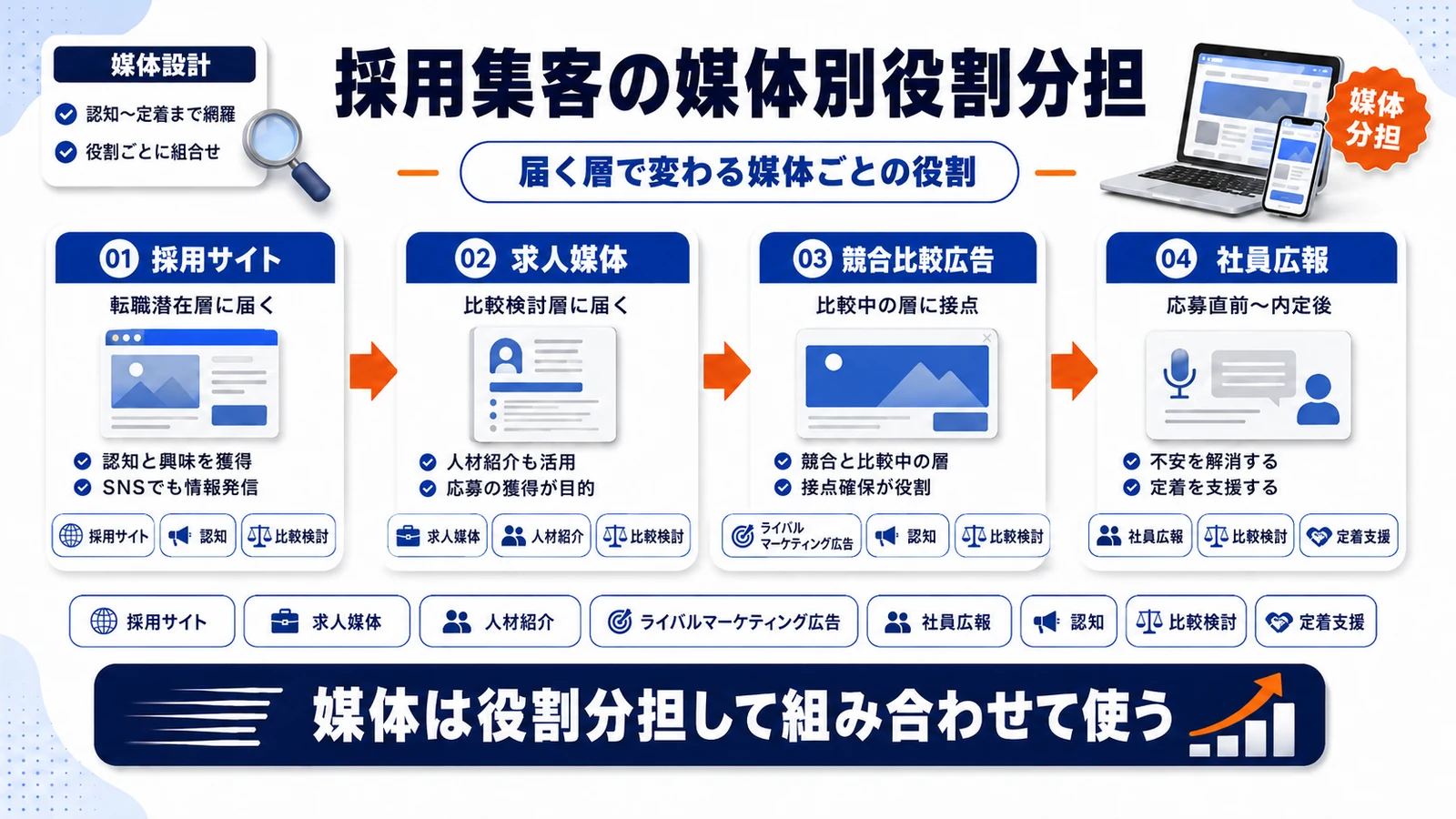 採用集客の媒体別役割分担を整理したImage 2.0図解
