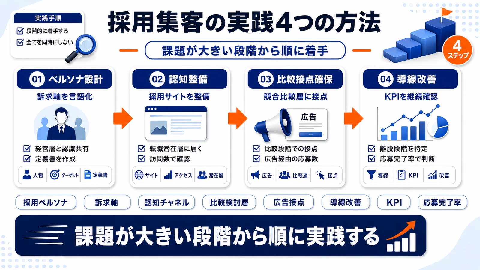 採用集客の実践方法4つを整理したImage 2.0図解