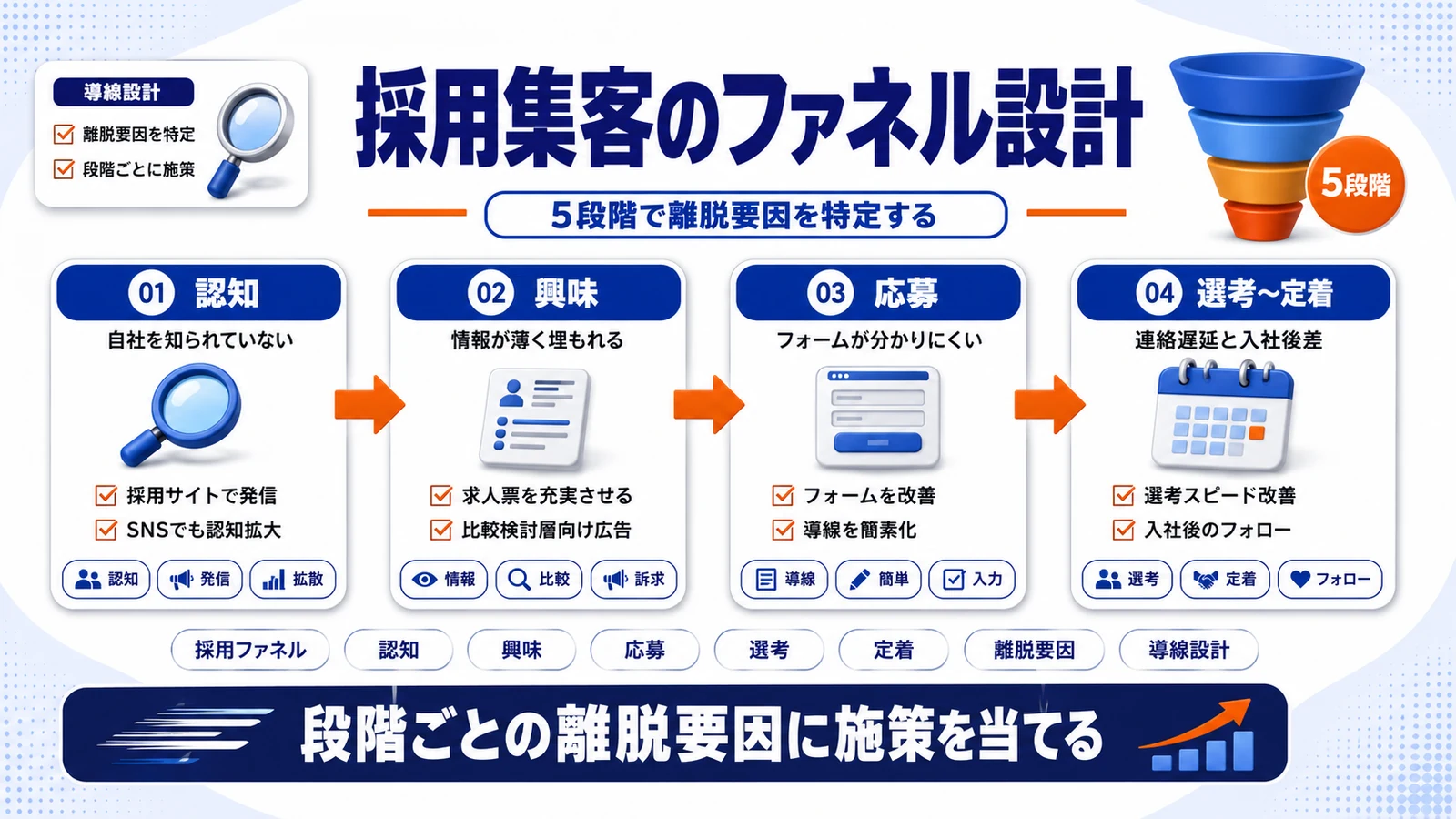 採用集客ファネルと導線設計を整理したImage 2.0図解