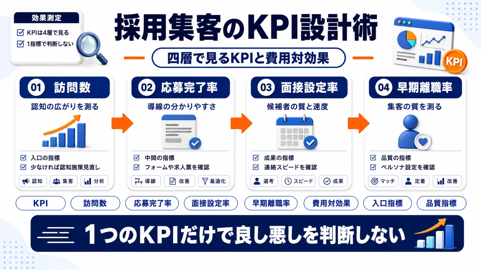 採用集客のKPIと費用対効果を整理したImage 2.0図解