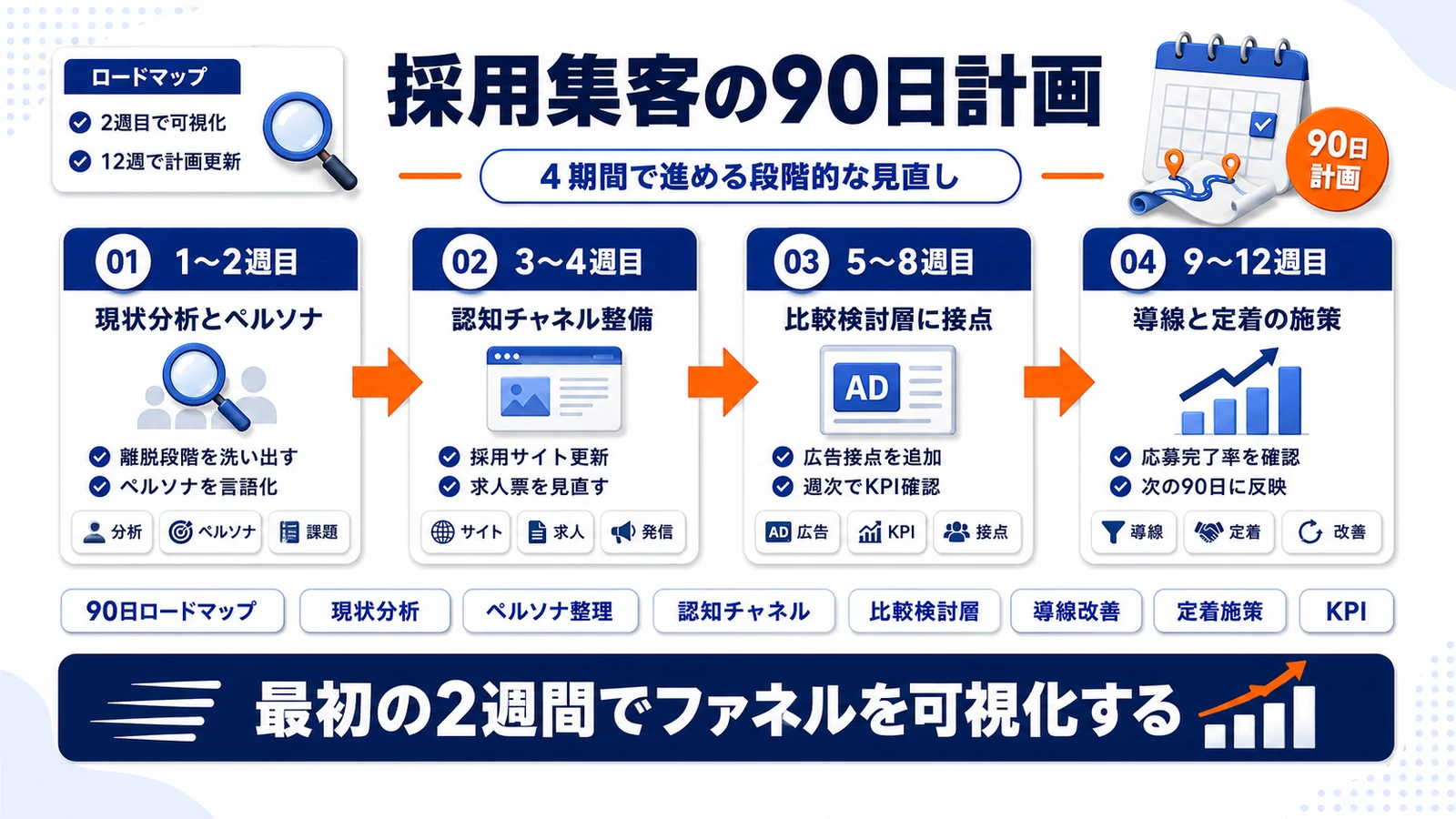採用集客の90日ロードマップを整理したImage 2.0図解
