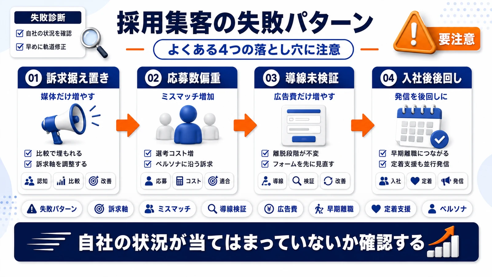 採用集客の失敗パターン4つを整理したImage 2.0図解