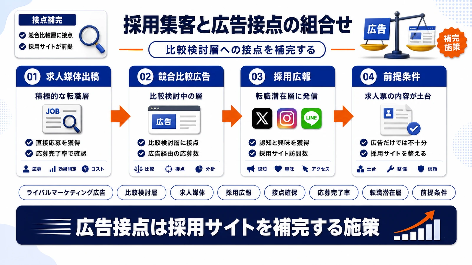 採用集客とライバルマーケティング広告の組み合わせを整理したImage 2.0図解