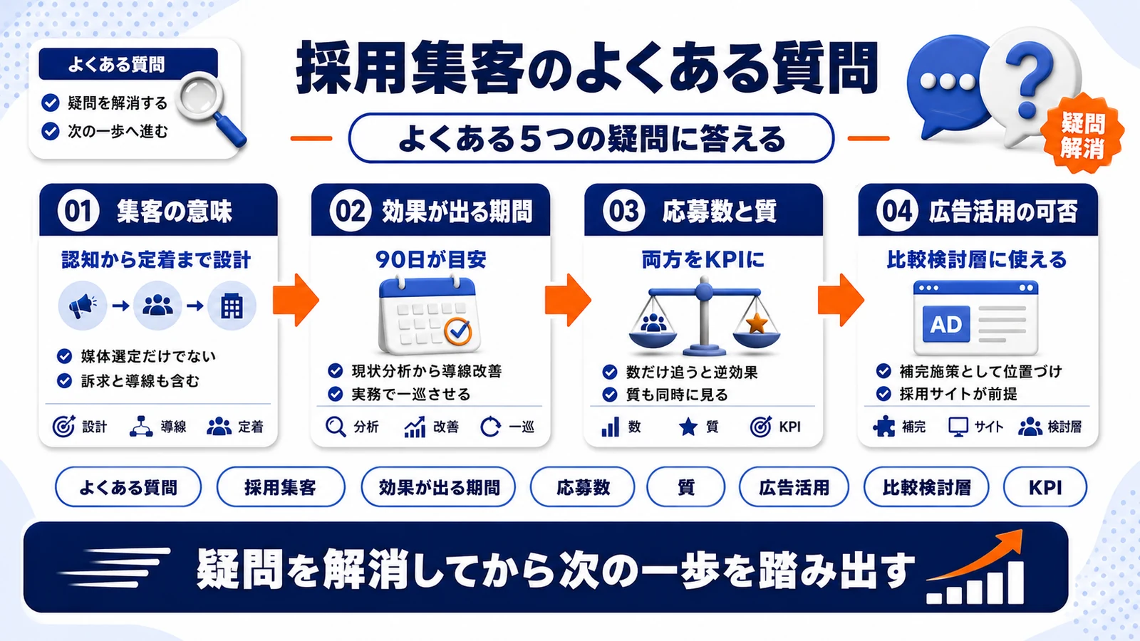 採用集客のよくある質問を整理したImage 2.0図解
