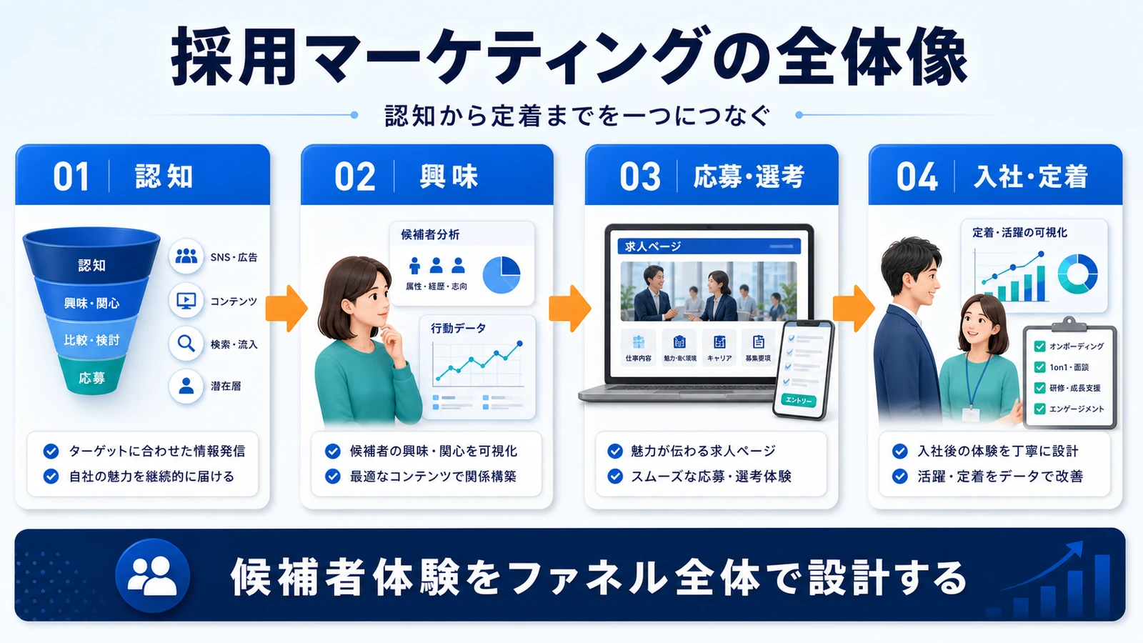採用マーケティング 採用マーケティングの結論 図解