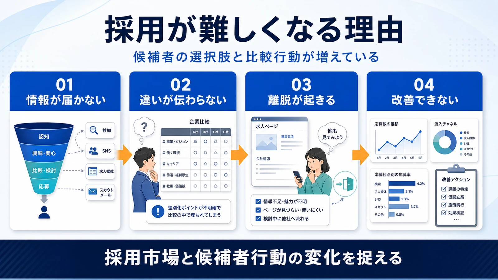 採用マーケティング 採用マーケティングが難しい理由 図解