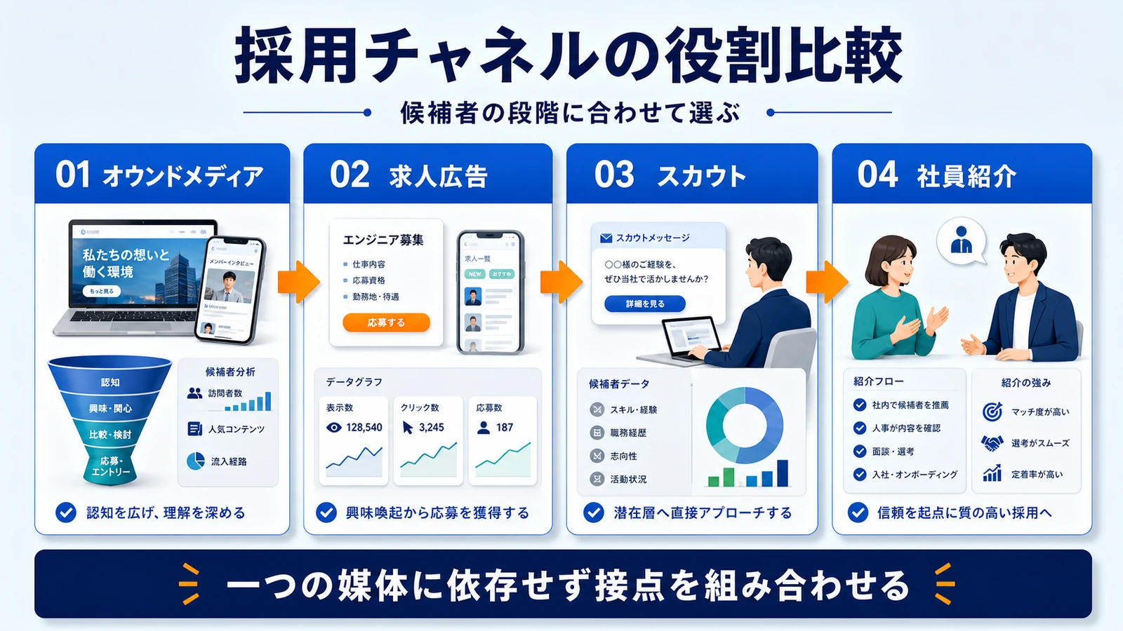 採用マーケティング チャネルの役割分担 図解