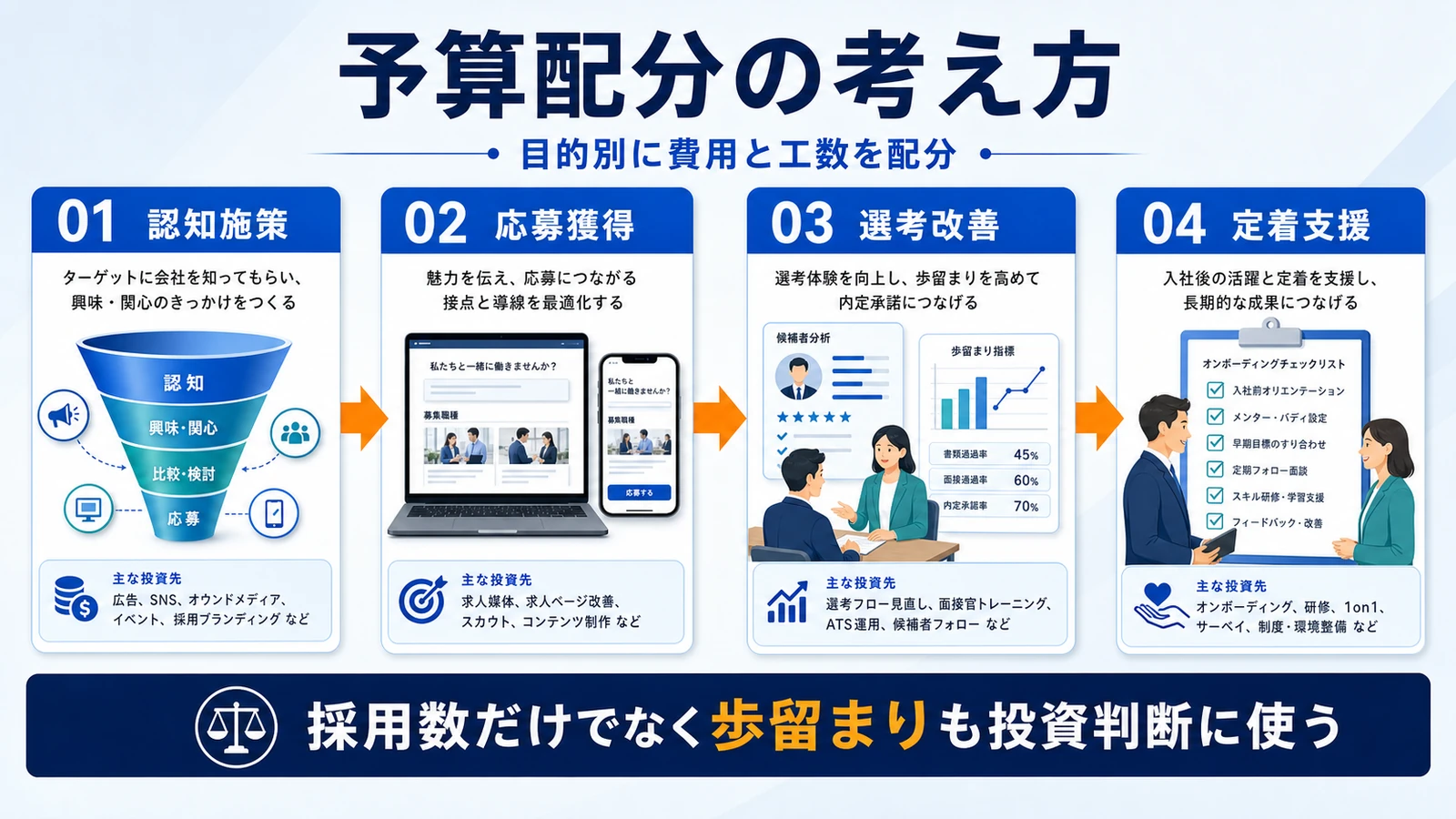 採用マーケティング 採用マーケティングの費用設計 図解