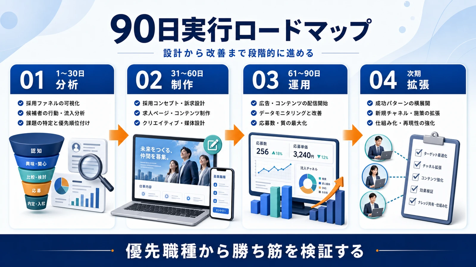 採用マーケティング 90日ロードマップ 図解