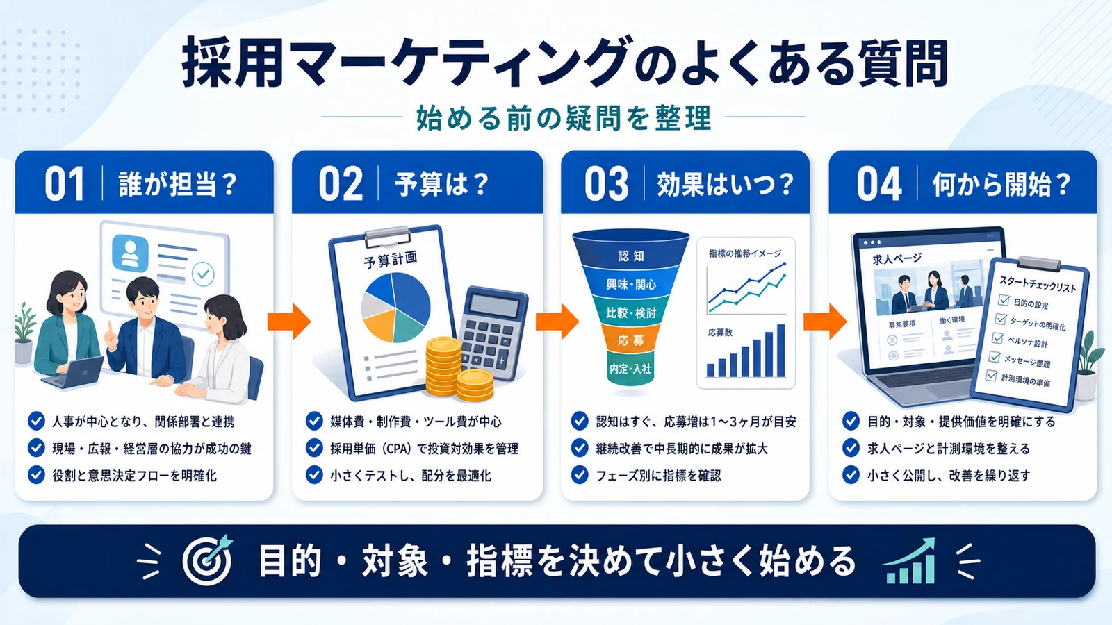 採用マーケティング 採用マーケティングのFAQ 図解