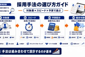 採用手法の一覧比較｜求人広告・紹介・ダイレクトリクルーティングの選び方