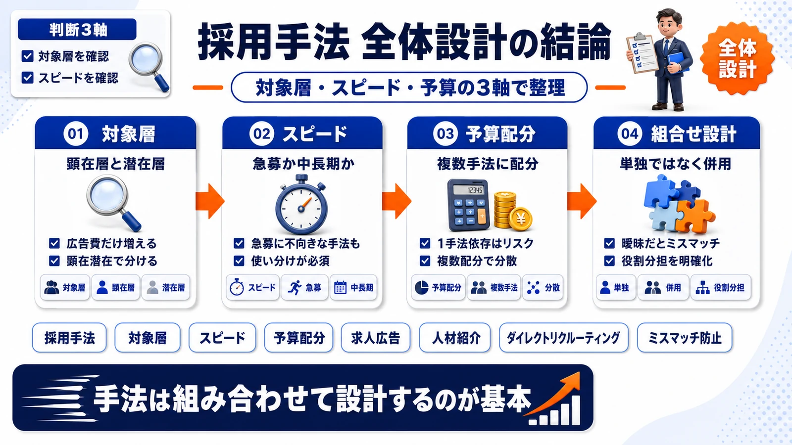 採用手法の選び方の全体設計を整理したImage 2.0図解