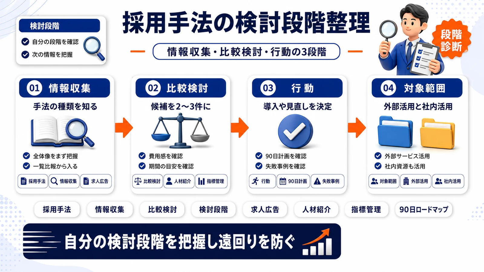 採用手法の検討段階を整理したImage 2.0図解