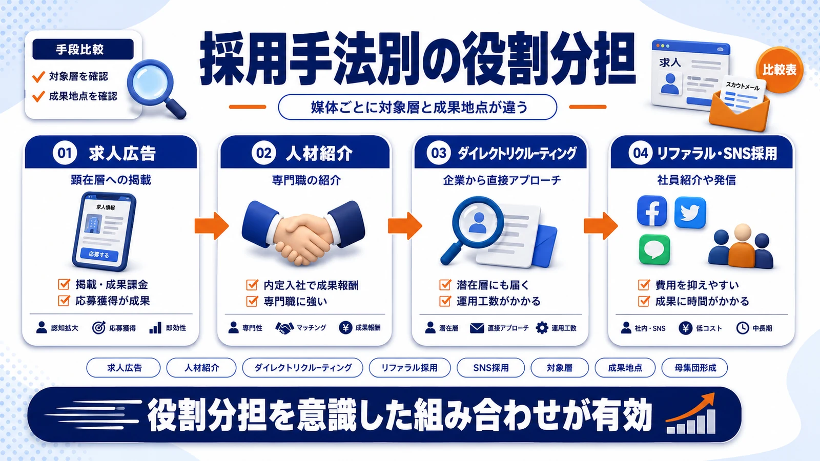 採用手法の媒体別役割分担を比較したImage 2.0図解