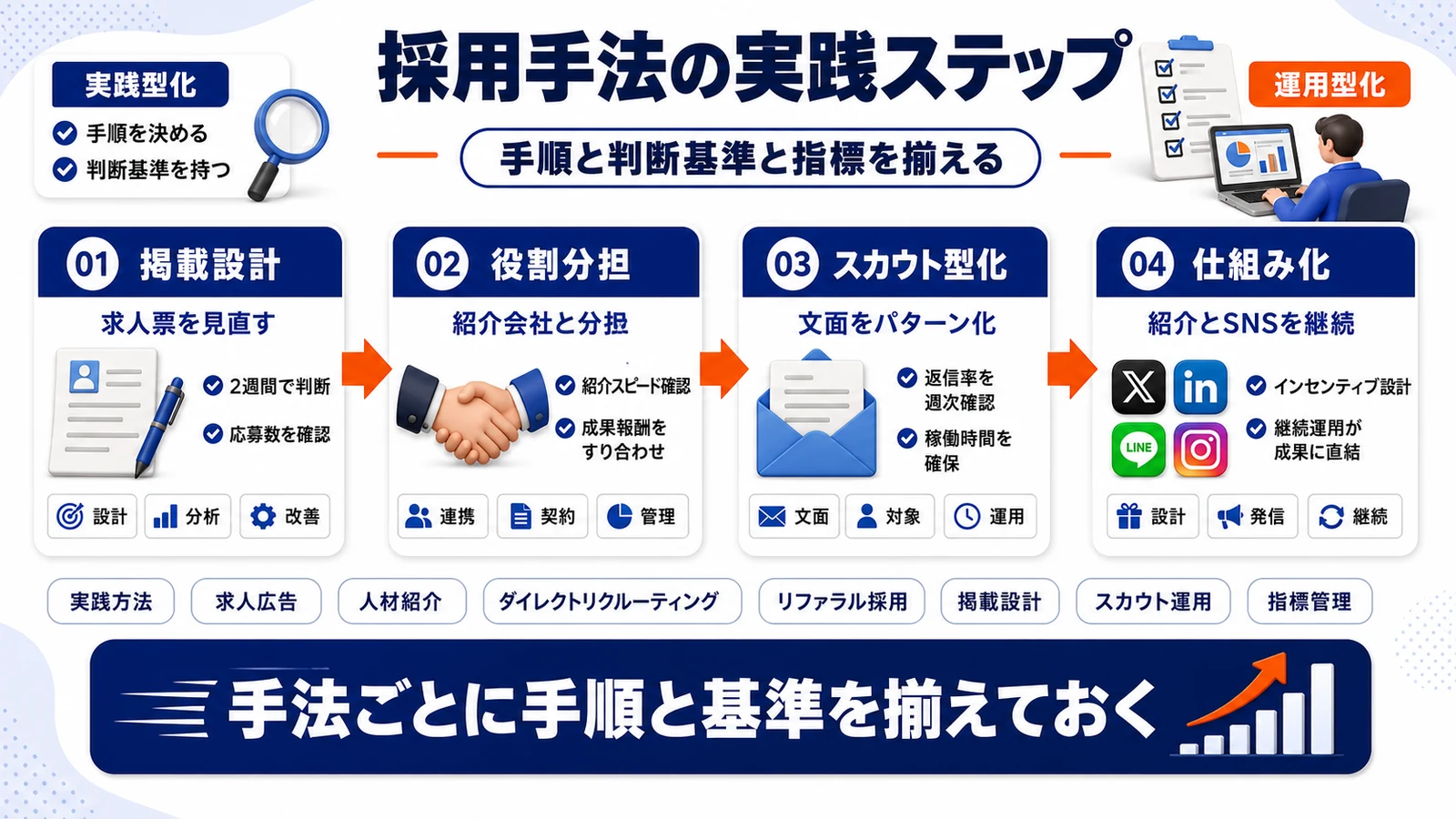 採用手法を機能させる実践ステップを整理したImage 2.0図解