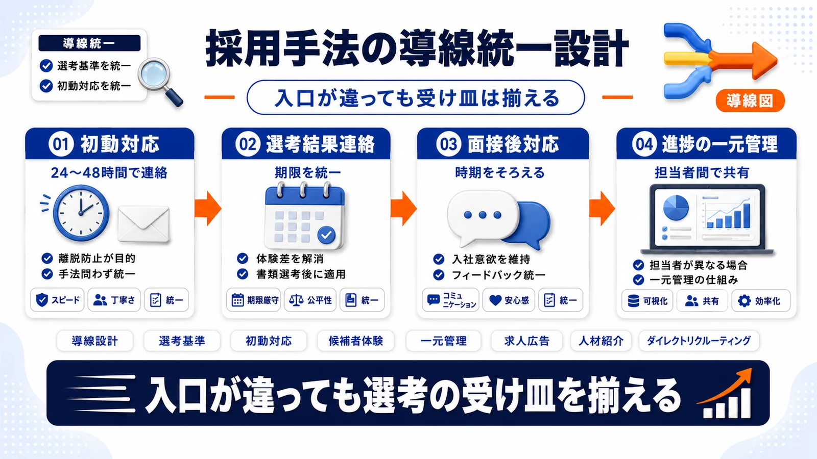 複数の採用手法をつなぐ導線設計を整理したImage 2.0図解