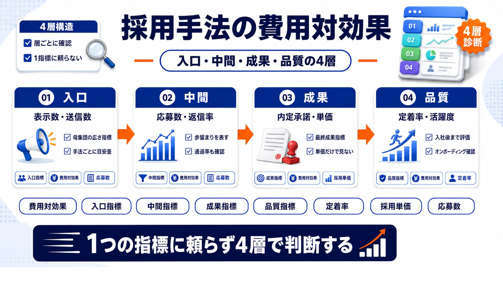採用手法のKPIと費用対効果の4層構造を整理したImage 2.0図解