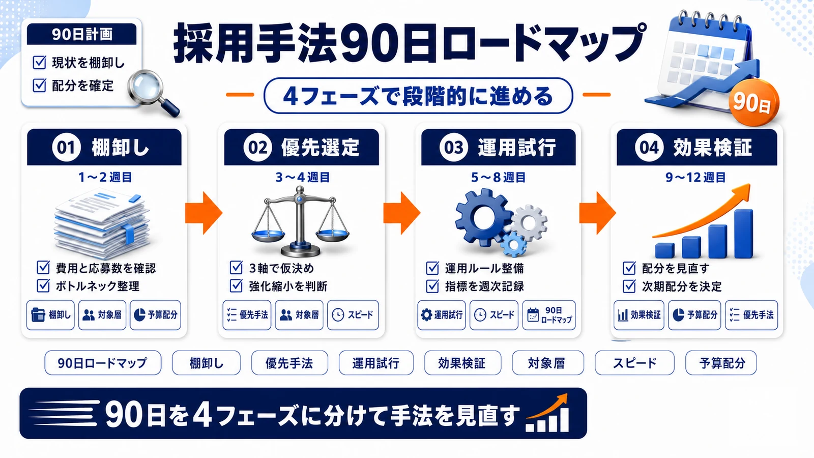 採用手法見直しの90日ロードマップを整理したImage 2.0図解