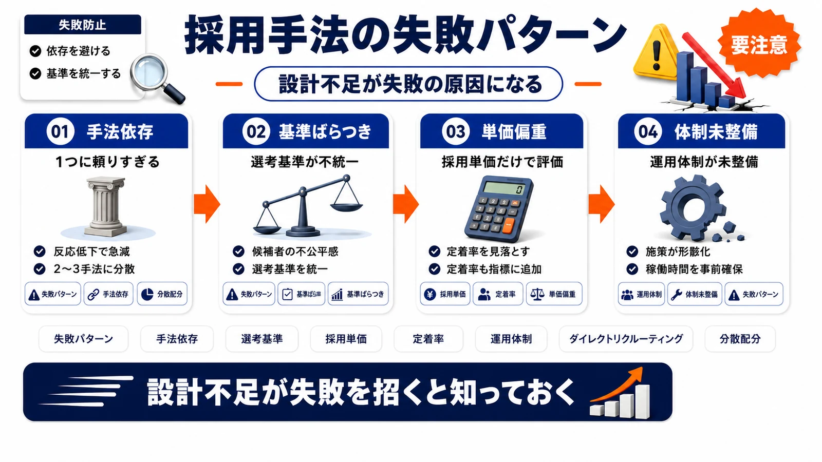 採用手法の失敗パターンを整理したImage 2.0図解