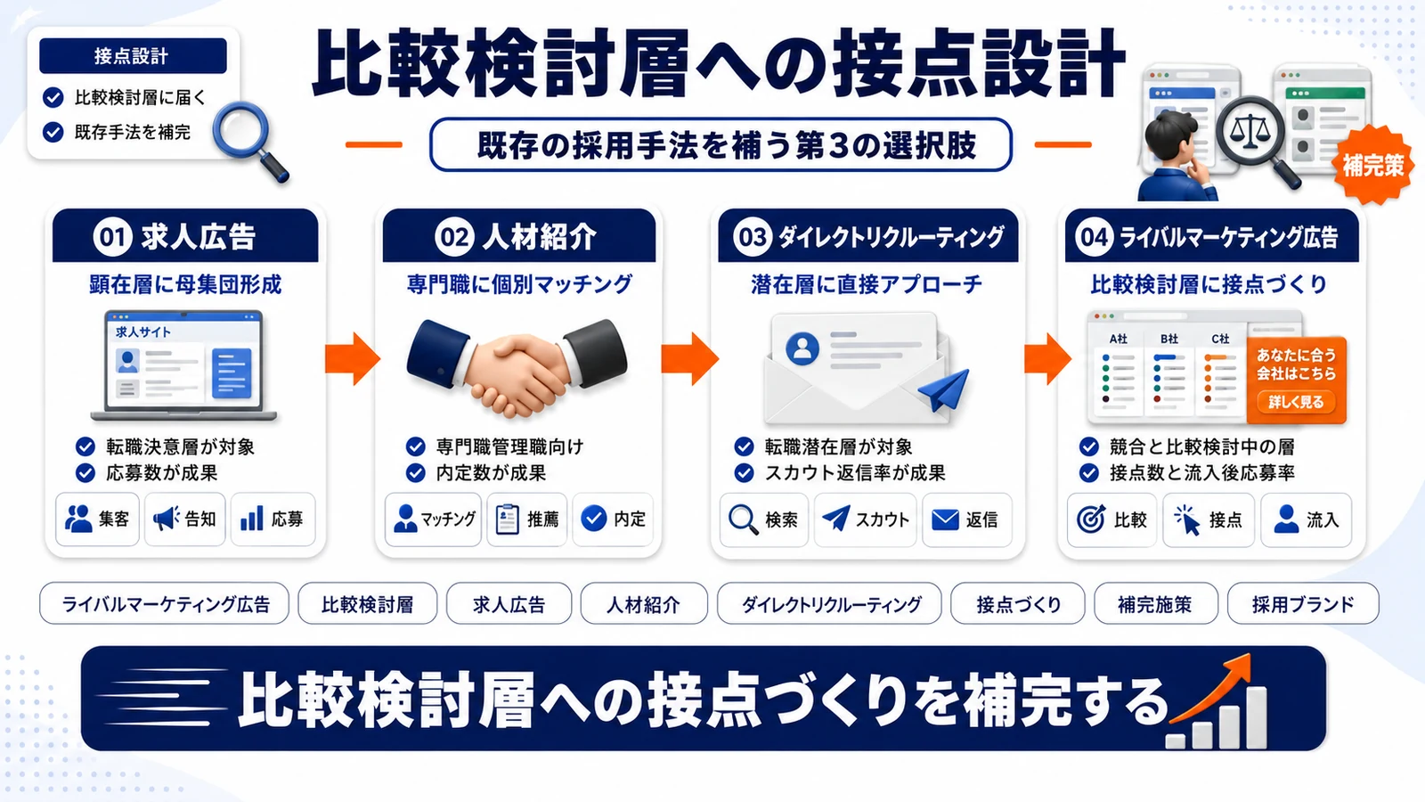 採用手法にライバルマーケティング広告を組み合わせた接点設計のImage 2.0図解